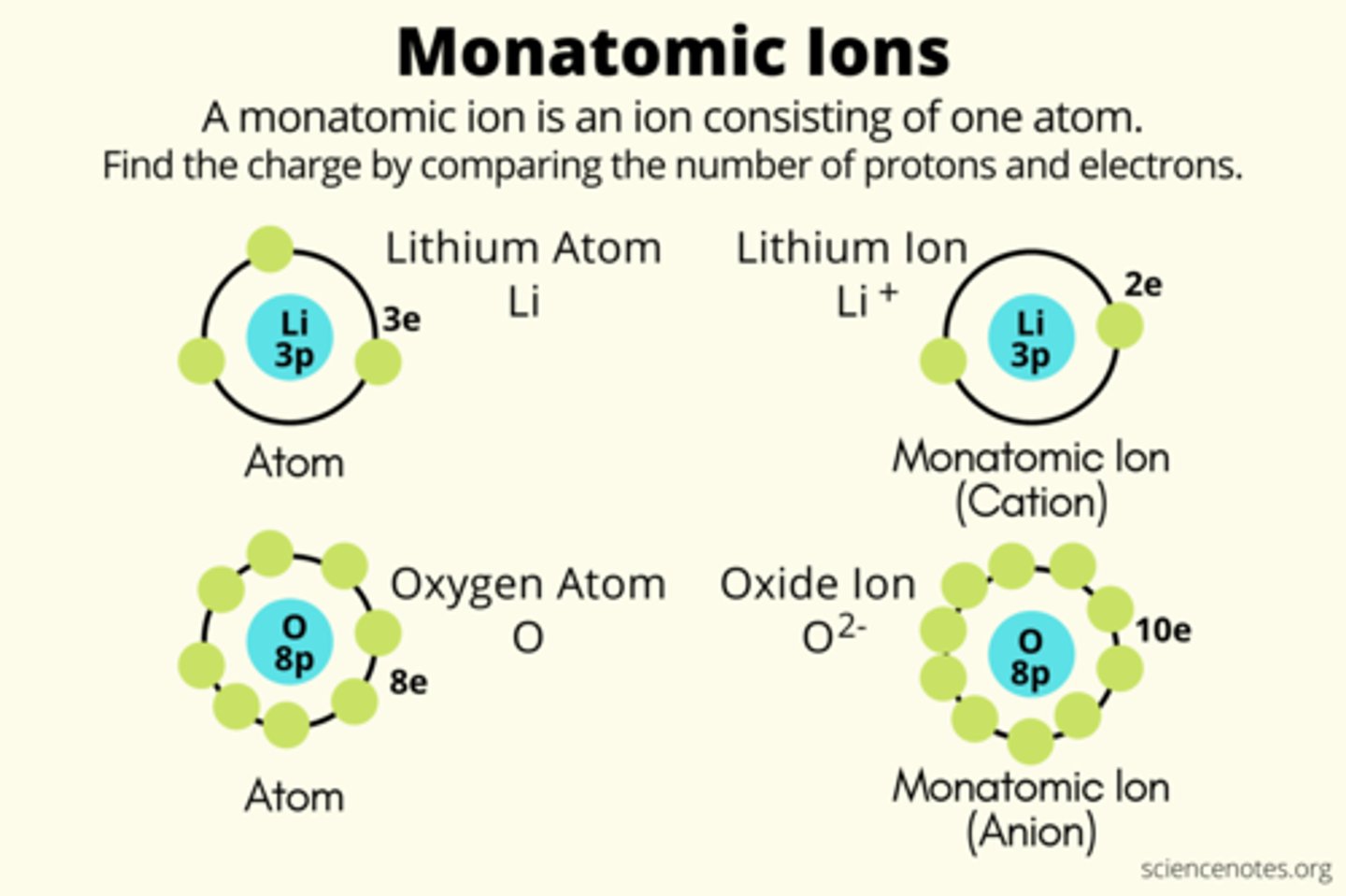 <p>Consist of a single atom with a positive or negative charge resulting from the loss or gain of one or more valence electrons</p>