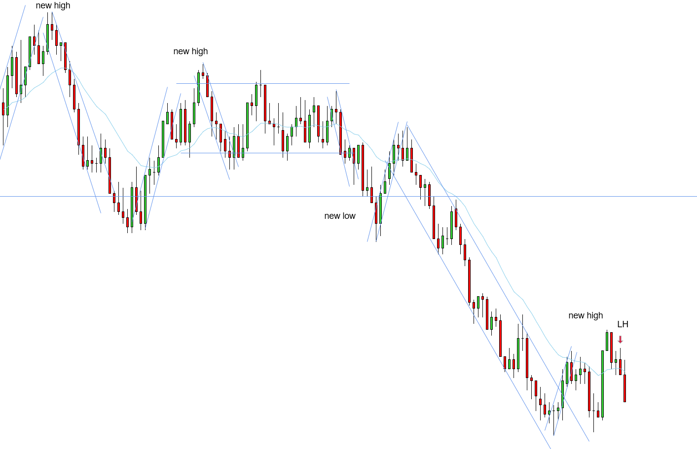 <p>W - 2 legs up - new high for the uptrend - main downtrend needs a new low - LH closing below the EMA</p>