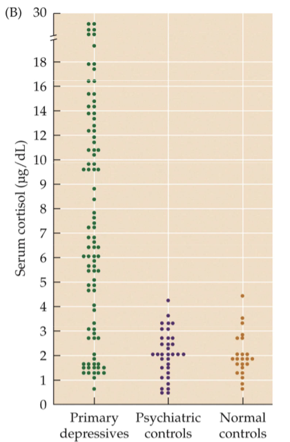 <p>Fig. 13.2: HPA axis and depression</p>