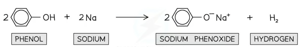 <p>E.g. sodium </p><p>Forming soluble salt and hydrogen gas </p>