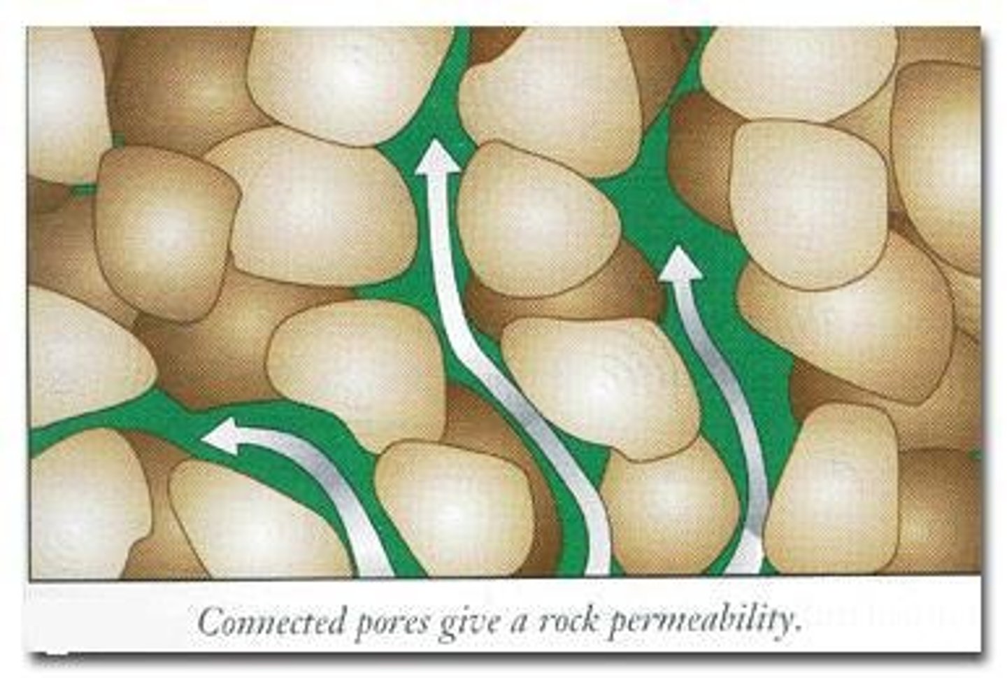 <p>Ability of rock to transmit water.</p>