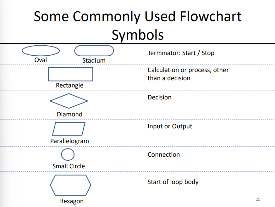 Graphical representation of an algorithm. Different types of instructions are represented by boxes of different shapes. The flow of control is represented by directional lines. Con is it gets complicated pretty quickly.