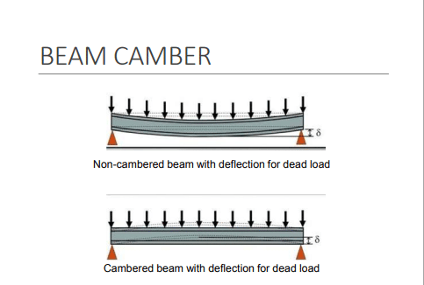 <p>a cantilever beam has a clear span of 3.0 meters. At least how many millimetres of camber shall be introduced?</p>