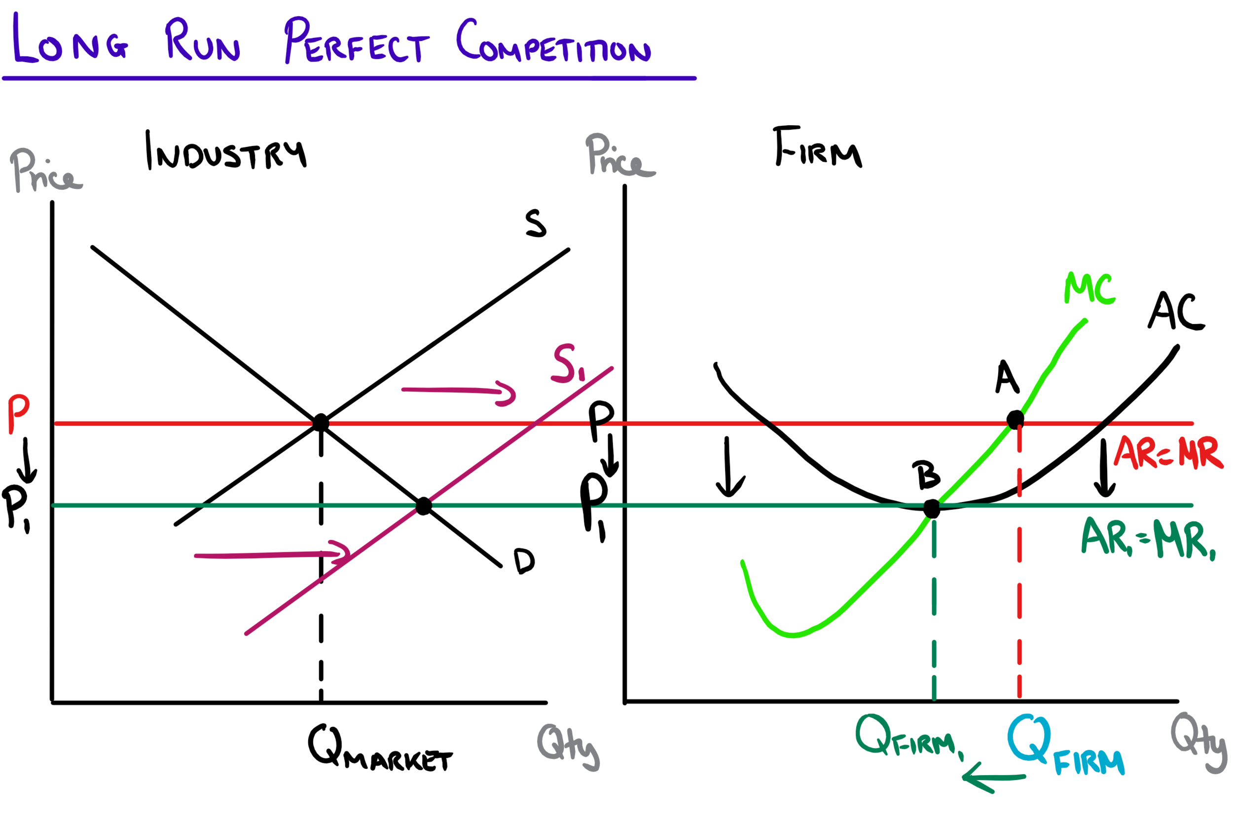 <p>Long Run Perfect Competition</p>