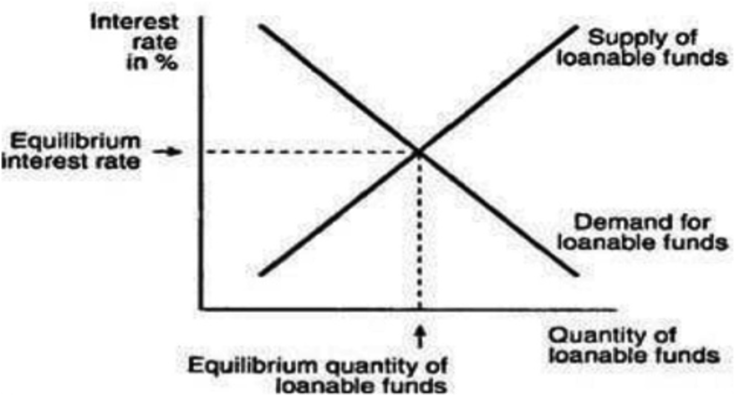 <p>The market in which the demand for private investment and the supply of household savings intersect to determine the equilibrium real interest rate.</p>