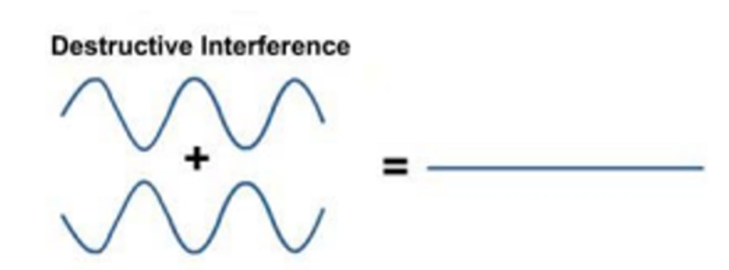 <p>This occurs when the waves are in antiphase and have a path difference of (m + 1 / 2) λ where m is an integer. There is a minimum resultant displacement.</p>