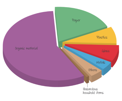 <ul><li><p>Organic material (food waste, clothing)</p></li><li><p>Paper, plastic, metal, glass (medical waste, batteries, e-waste, paint, household chemicals, etc.)</p></li><li><p>Hazardous waste</p></li><li><p>Other waste (ceramic, rock, ash, soil)</p></li></ul><p></p>