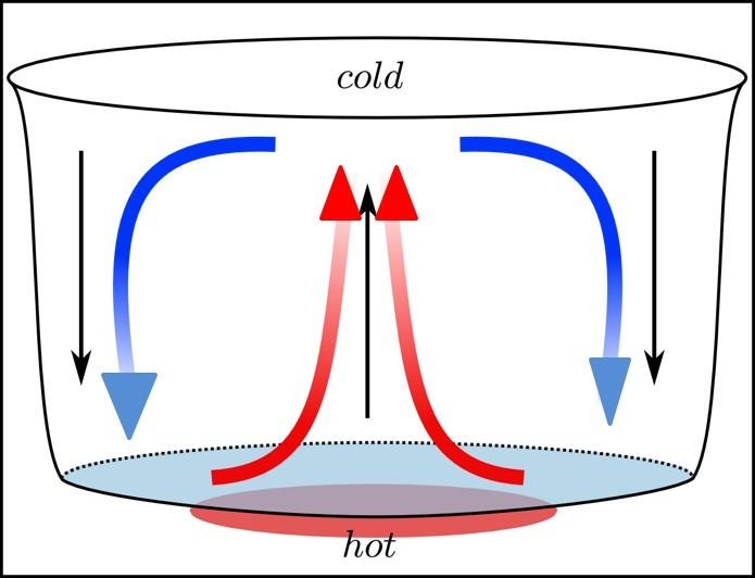 <p><span>Convection currents are <strong><mark data-color="rgb(211, 227, 253)" style="background-color: rgb(211, 227, 253); color: inherit">circulatory movements in fluids (liquids and gases) caused by temperature differences, where warmer, less dense fluid rises and cooler, denser fluid sinks</mark></strong>. These currents play a vital role in oceanic and atmospheric circulation, influencing climate patterns. </span></p>