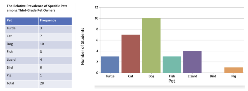 <p><span style="background-color: rgba(0, 0, 0, 0); line-height: 22.0875px;">a representation, in either tabular or graphical form, that displays the number of observations for each score or within a particular interval</span></p>