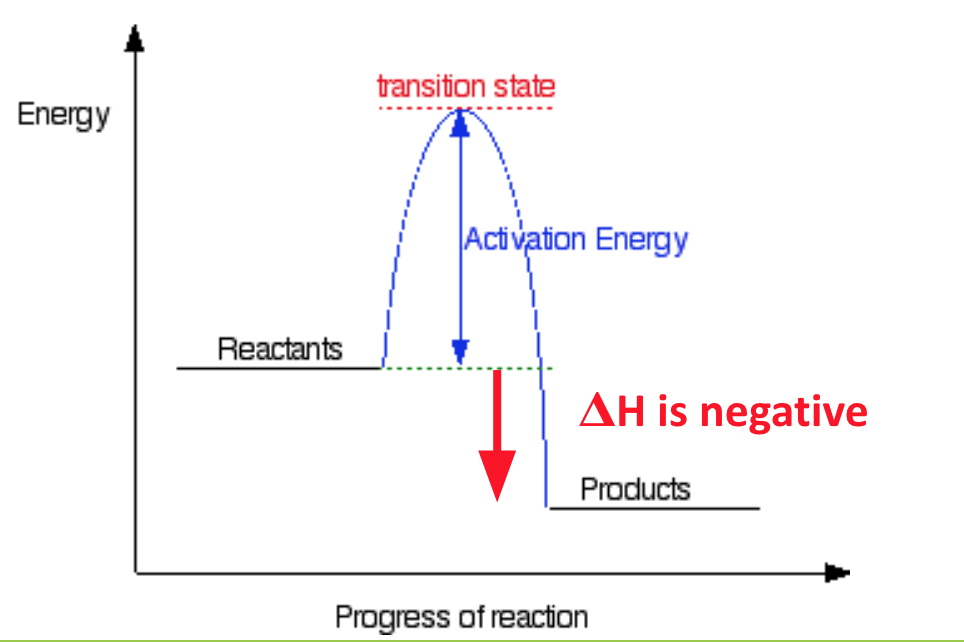 <p>a reaction in which heat energy is given off </p>