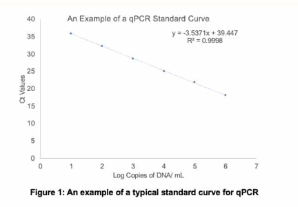 <p>(real-time PCR) example qPCR standard curve problem: what is the starting number of copies of DNA in each sample?</p><ul><li><p><span>Sample 1 Ct = 25</span></p></li><li><p><span>Sample 2 Ct = 18</span></p></li><li><p><span>Sample 3 Ct = 10</span></p></li></ul><p></p>