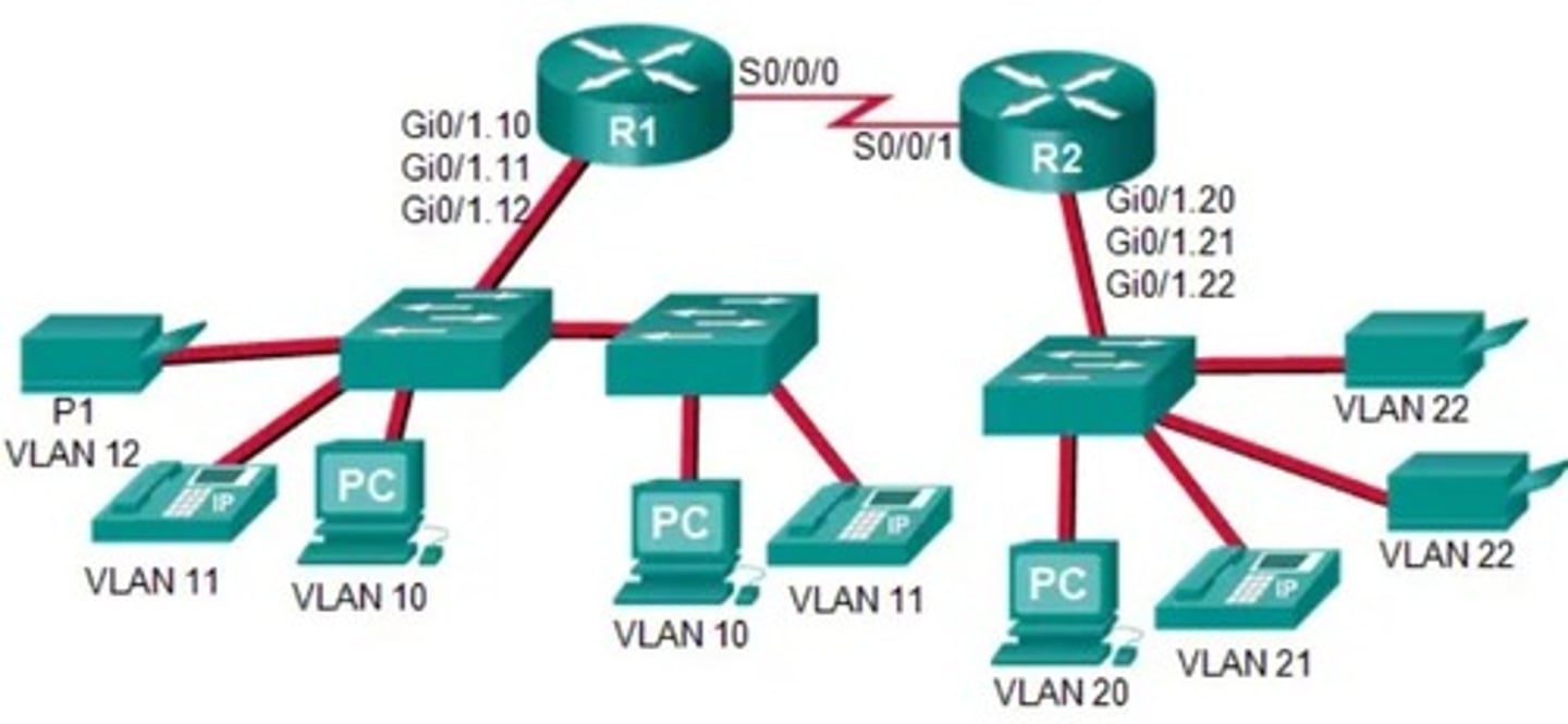 <p>- R1 Gi0/1.12</p><p>- outbound</p>