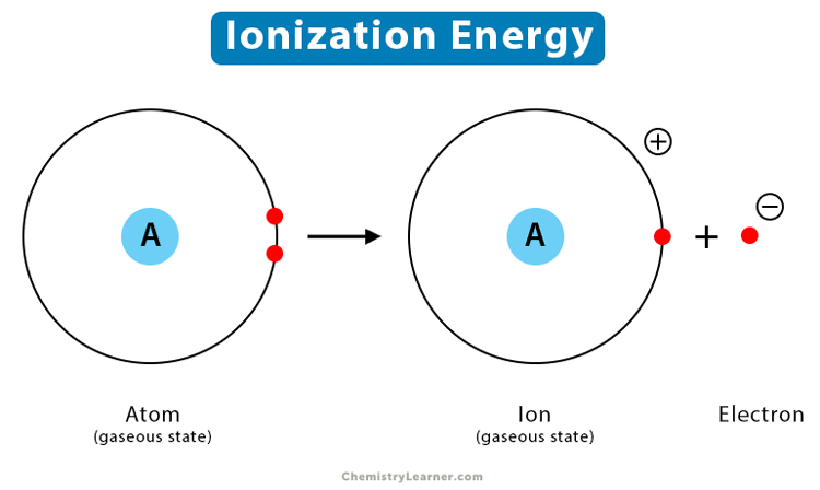 <ul><li><p><span style="color: yellow">electrons transferring between atoms</span></p></li><li><p>occurs when an atom that loses electrons passes them directly to an atom that gains electrons</p></li></ul>