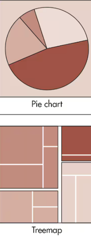 <p>Pie Chart or Treemap</p>