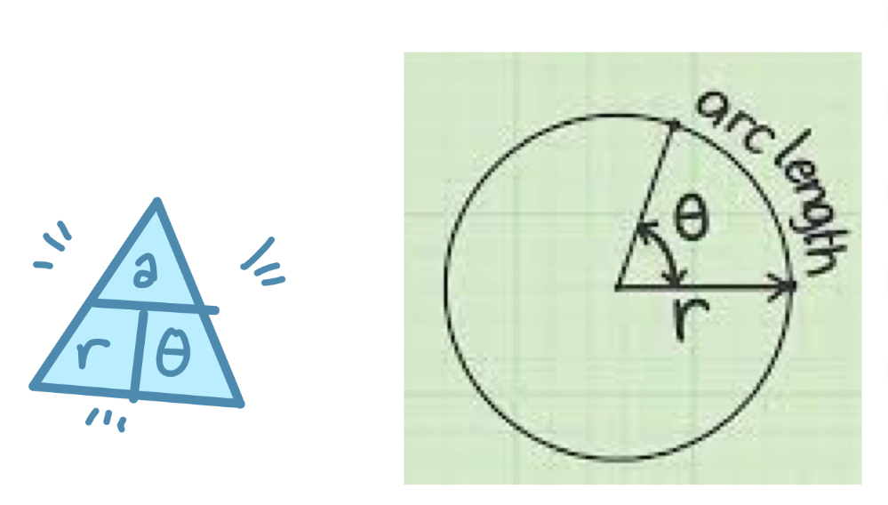 <p>a/r = θ</p><p>a = arc length (any distance measure)</p><p>r = radius (same as “a”)</p><p>θ = angle of the section (MUST be in radians)</p>