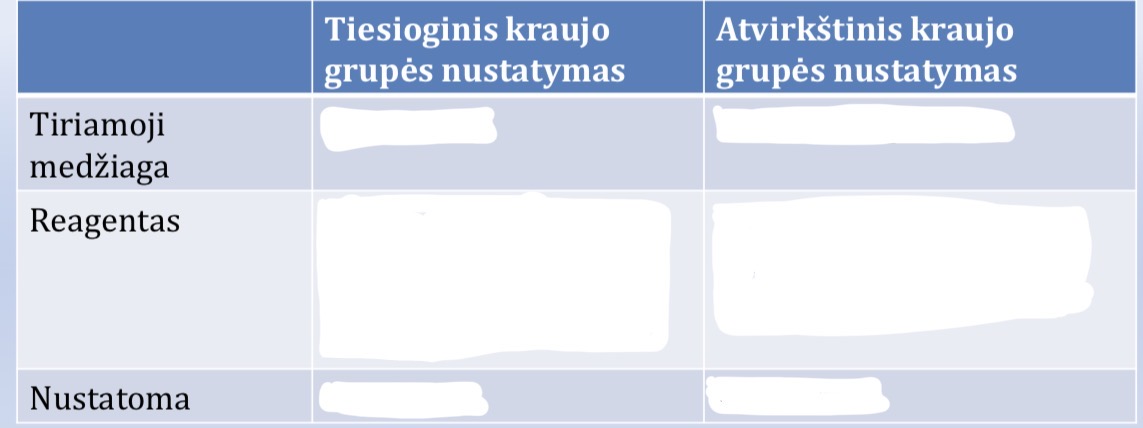 <p>Tiesioginio ir atvirkstinio kraujo grupiu nustatymo skirtumai?</p>