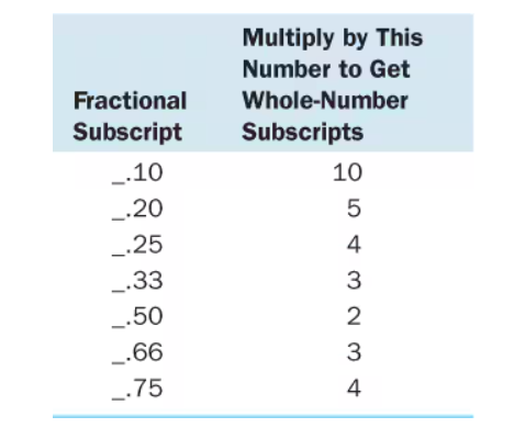 <p>These numbers (any just try to get the decimal to a whole number)</p>