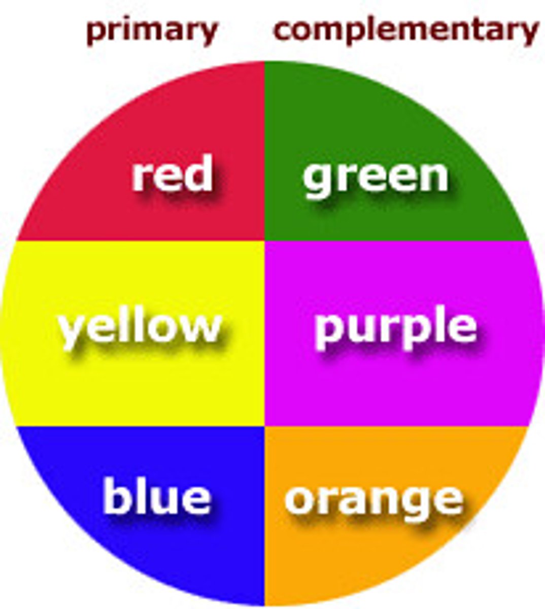<p>Colors located directly opposite one another on the color wheel</p>