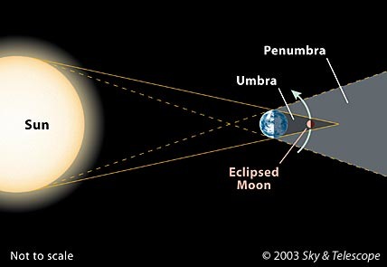 Umbra = completely shadowed
Penumbra = partly shadowed