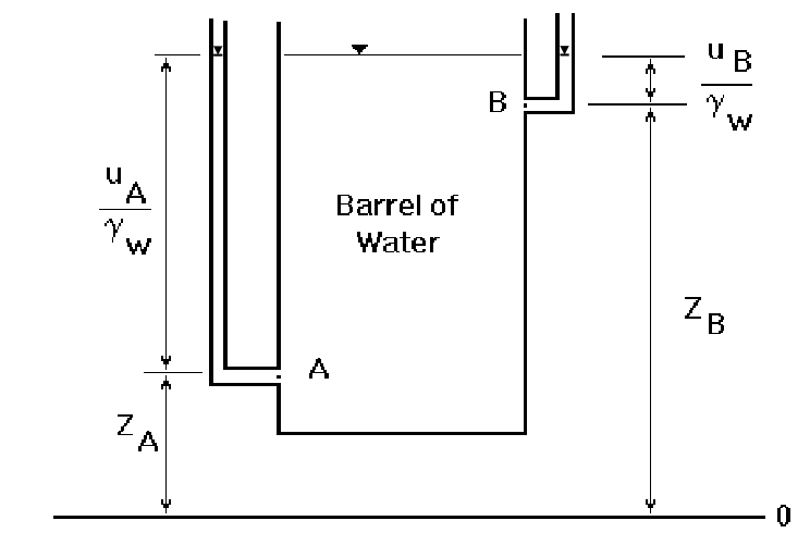 <p><span>Will the water flow through the barrel?</span></p>