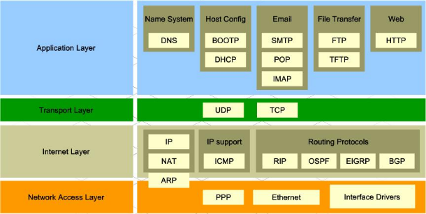 * Stands for “Transmission Control Protocol /  Internet Protocol”
* A protocol is a set of rules for communicating across a network
* Each protocol belongs to a different layer
* Starting at the Application layer, data is further encapsulated as it is pased to the next layer