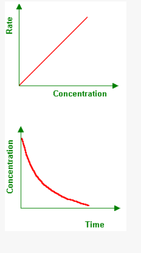 <p>ln c(t)=-kt+ln concentration</p><p>ln= natural log</p><p>c=concertation</p><p>t=time</p><p>k=rate</p>