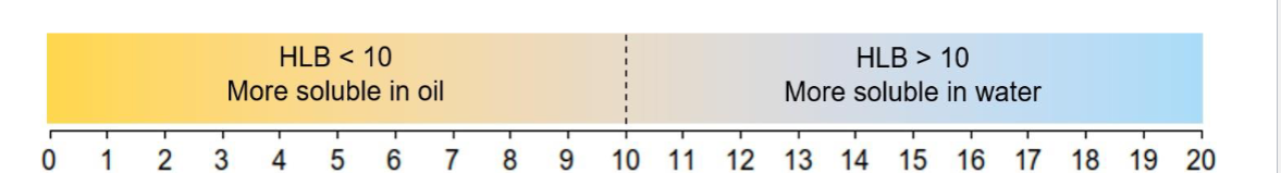 <p>Doubling the <strong>HLB value</strong> does not necessarily make an emulsifier <strong>twice as hydrophilic</strong>.</p><ul><li><p>less=oil</p></li><li><p>more=water</p></li></ul><p></p>