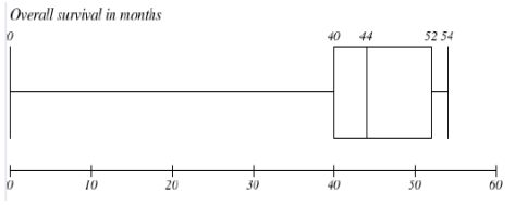 <p><span>What is the value of the interquartile range for the overall survival in months (presented on the boxplot below)? What is the distribution of this variable? Are there any outliers in this data set and if yes, what are their values?</span></p>