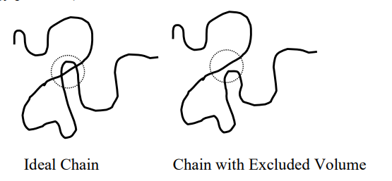 <ul><li><p>When chains have no interactions with the solvent</p></li><li><p>And no interactions with other chains</p></li><li><p>the chains do not have excluded volume (they do not feel other parts of the chain, or, in other words, there can be crossing without energy penalties)</p></li></ul><p></p>