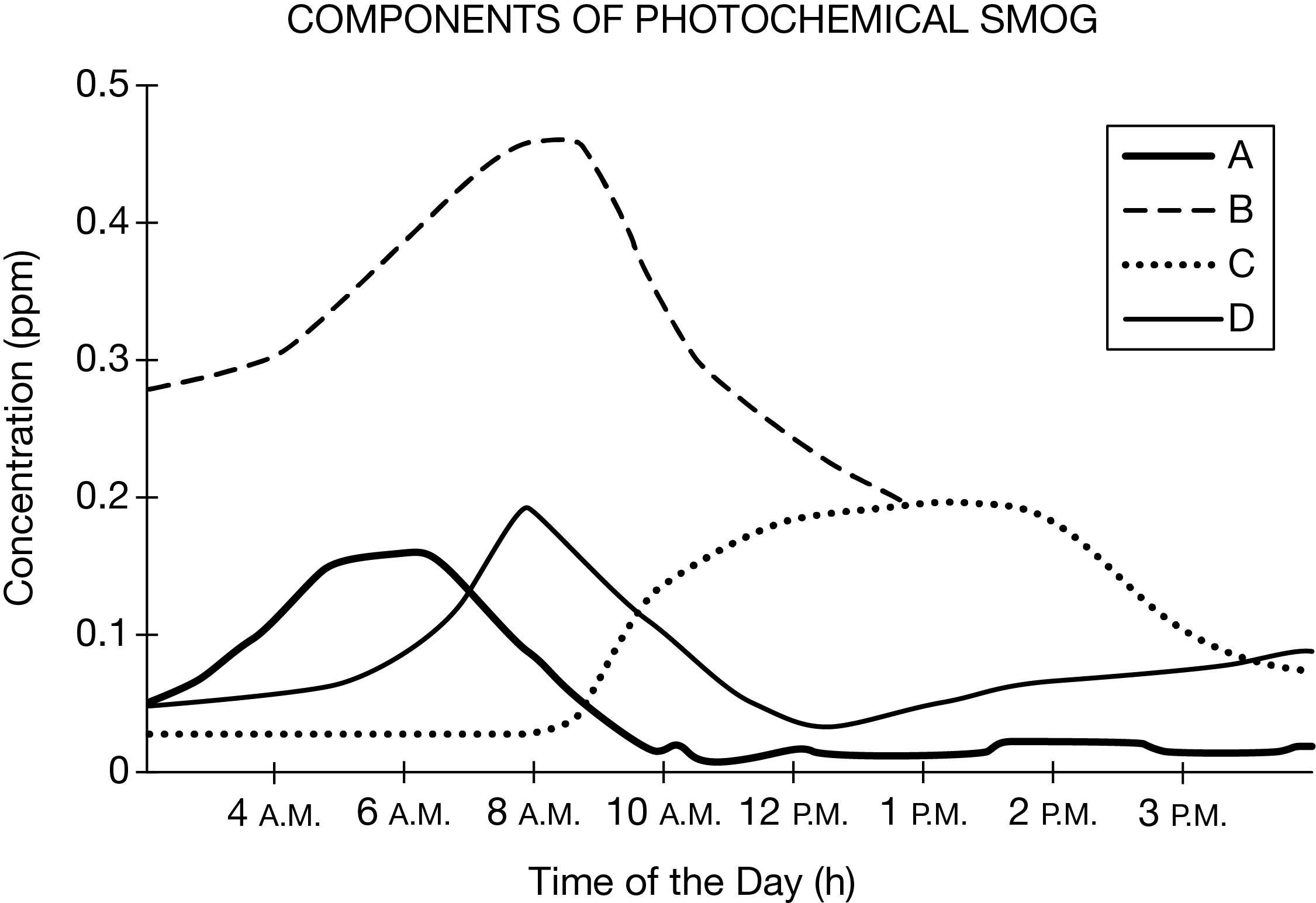 <p><span><span>The graph below depicts the various components of smog for a densely populated urban area in the Northern Hemisphere. Each plotted line is a different component of smog.</span></span></p><p>Which of the curves on the graph depicts the concentration of ozone, which requires sunlight to form?</p><p>Responses</p><p><strong>A</strong></p><p class="choice_paragraph"></p><p><strong>B</strong></p><p class="choice_paragraph"></p><p><strong>C</strong></p><p class="choice_paragraph"></p><p><strong>D</strong></p>
