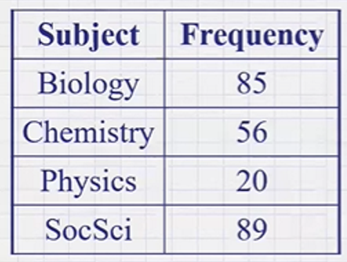 <p>A group of students was asked which NMAT subject is their favorite. What percent of the students favor physics?</p>