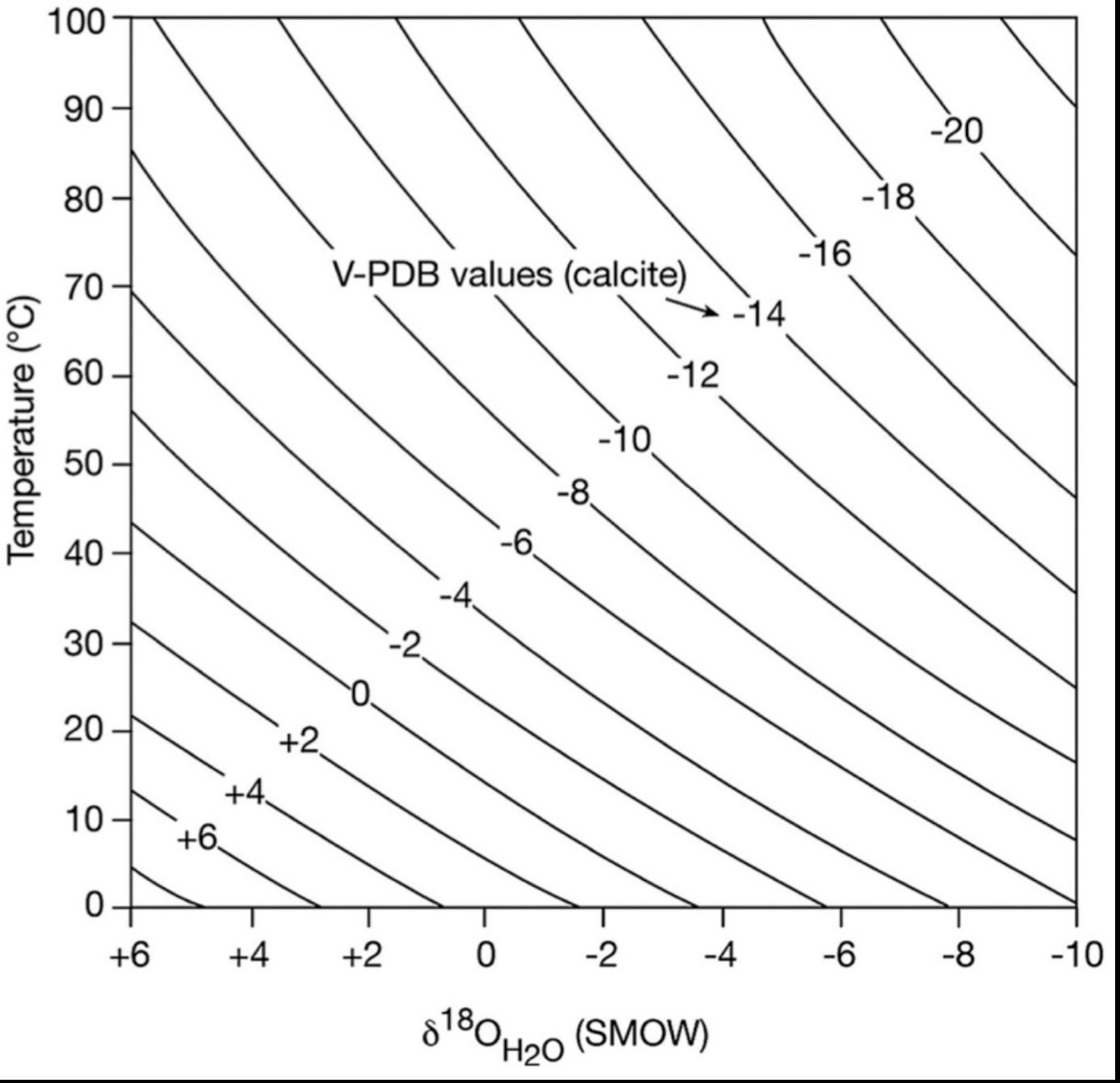 <p>Assuming the d180 of the ocean is 0 per mil if you measure the d180 of a shell as -1 per mil what was the temperature of the water when the shell grew </p>