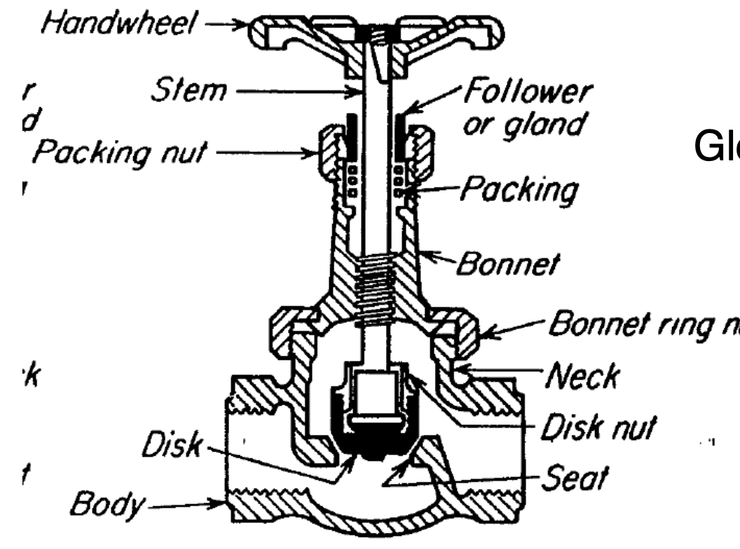 <p>E.g. globe valve</p><p>Manual valve</p><p>Disc pushed into place to control circular orifice</p><p>Great for flow rate control</p>