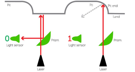 <ul><li><p>Data is stored as pits and lands, burnt/pressed into a spiral track, from the inside and out</p><p></p></li><li><p>A laser beam passes over the pits and lands where reflected light (lands) represent ‘1’ and no reflections (pits) represent ‘0’</p></li></ul>