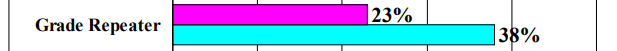 <p>Only 23% in the program needed to repeat their grade compared to 40% of those not in the program</p>