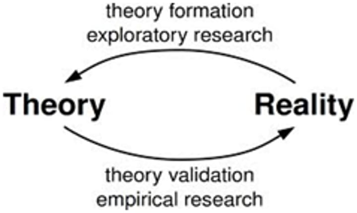 <p>An explanation using an integrated set of principles that organizes observations and predicts behaviors or events.</p>