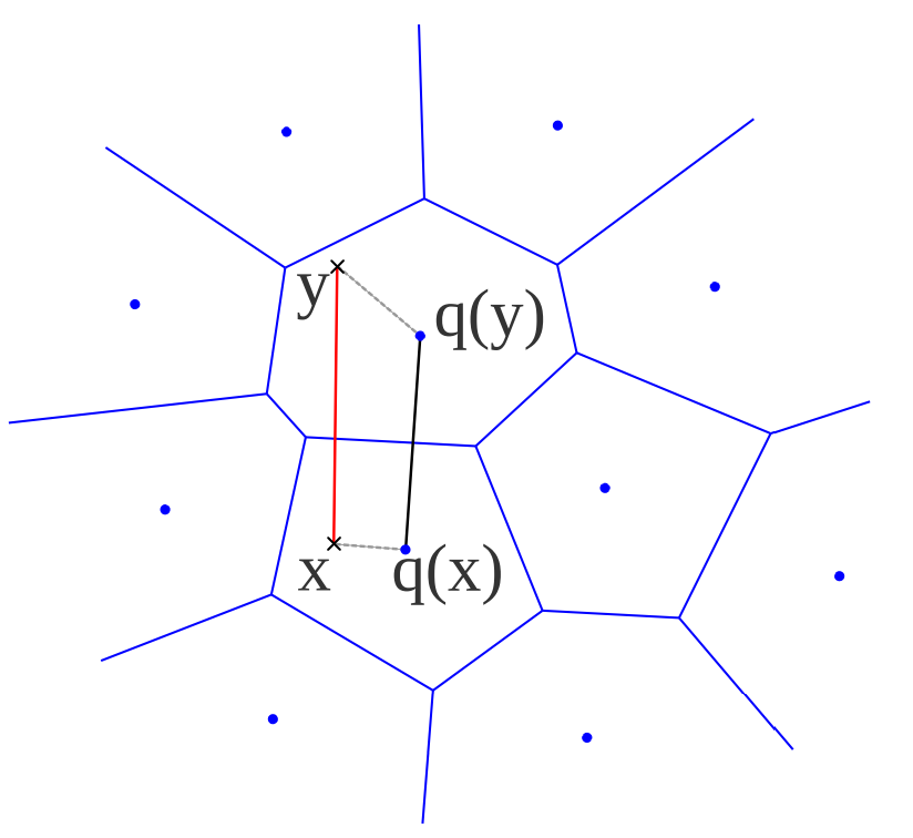 <p>A compression technique that represents text data as a smaller set of reference vectors (centroids), approximating the original high-dimensional word vectors with the closest centoid vector. </p><p>It significantly enhances storage efficiency and processing speeds ←→ involves a trade-off with information loss due to approximation</p>