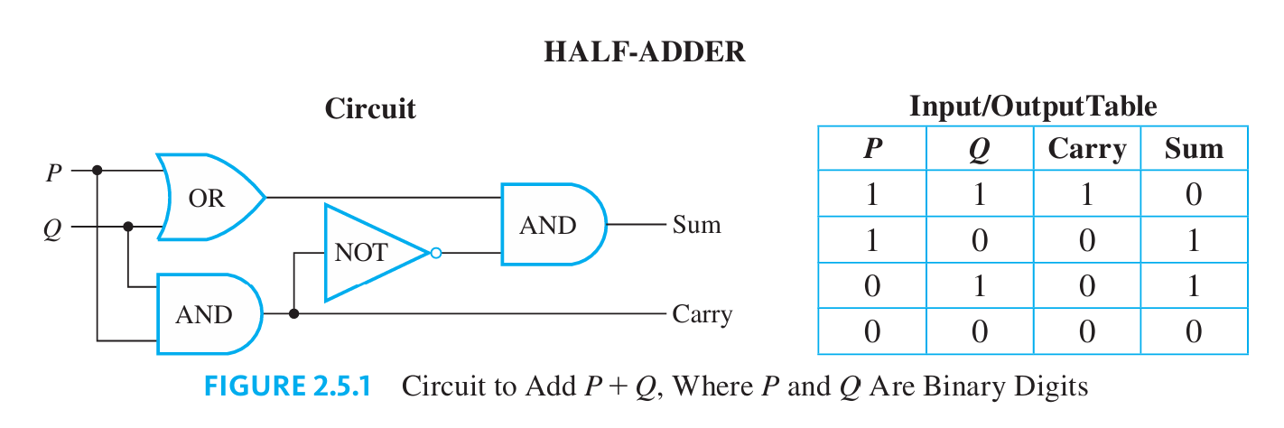 <p><strong>Half-Adder Circuit: </strong>Understanding the half-adder circuit is fundamental in digital electronics and computer engineering because it forms the basis for building more complex arithmetic circuits.</p><p>Outputs:</p><ul><li><p><strong>Carry: </strong>1 if both inputs (P and Q) are 1; created using an AND gate.</p></li><li><p><strong>Sum: </strong>1 if either P or Q is 1, but not both; created using an XOR gate.</p></li><li><p><strong>Purpose:</strong> Adds two binary digits, producing a sum and a carry.</p></li></ul><p><strong>Circuit Name:</strong> Half-adder.</p><p>(121-123)</p>