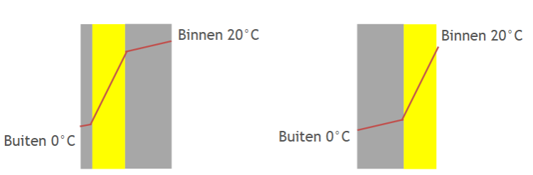 <p>afhankelijk van de volgorde van de lagen<br>- Grootste temperatuursprong over de isolatielaag<br>- Verschil tussen binnenisolatie en buitenisolatie</p>