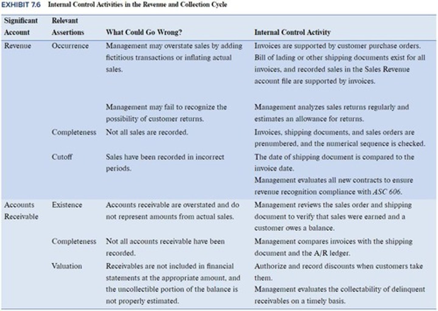 <p>It helps prevent or detect material misstatements.</p>