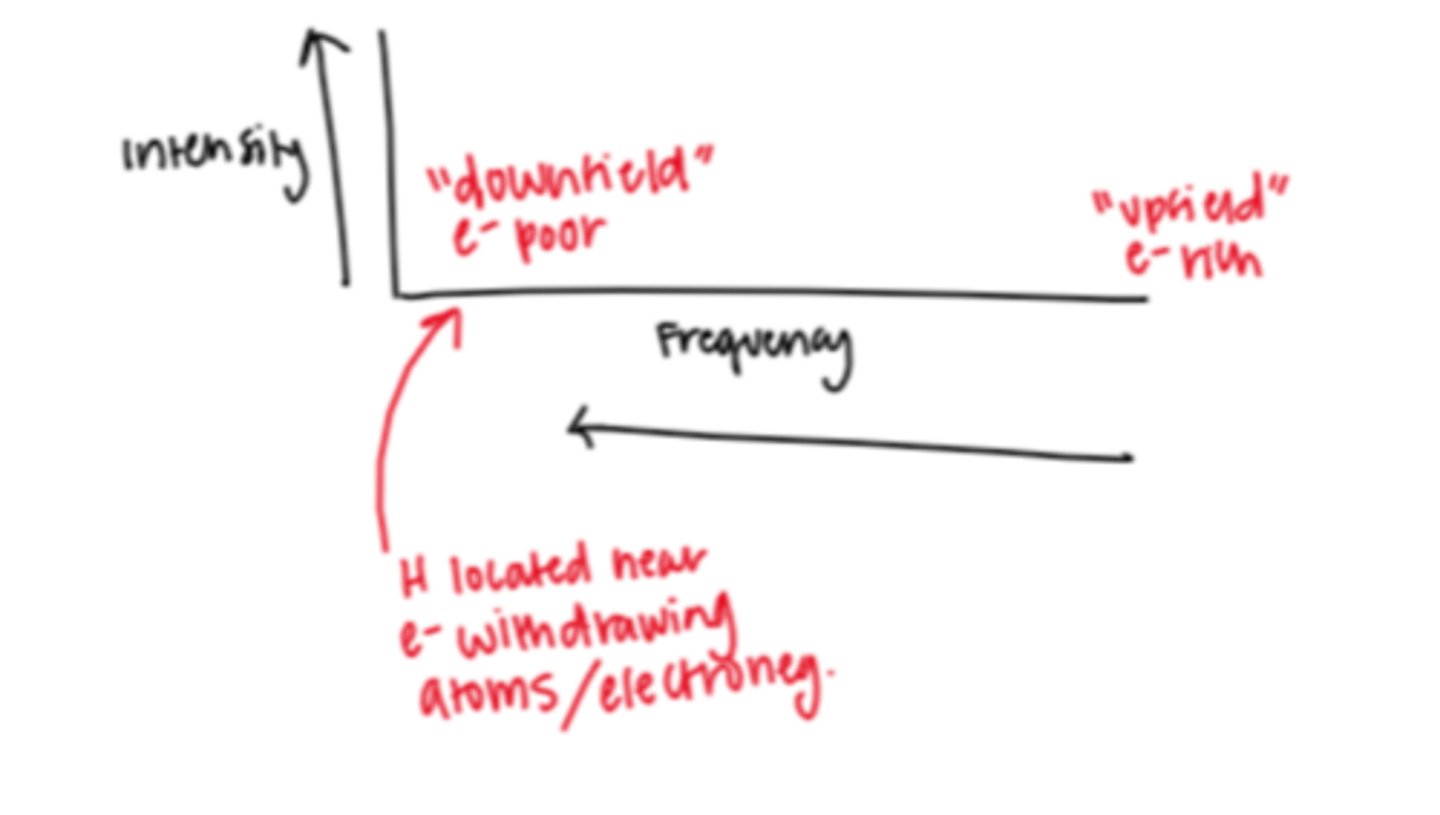 <p>located "downfield" so they are more electron poor (located near e- withdrawing atoms)</p>