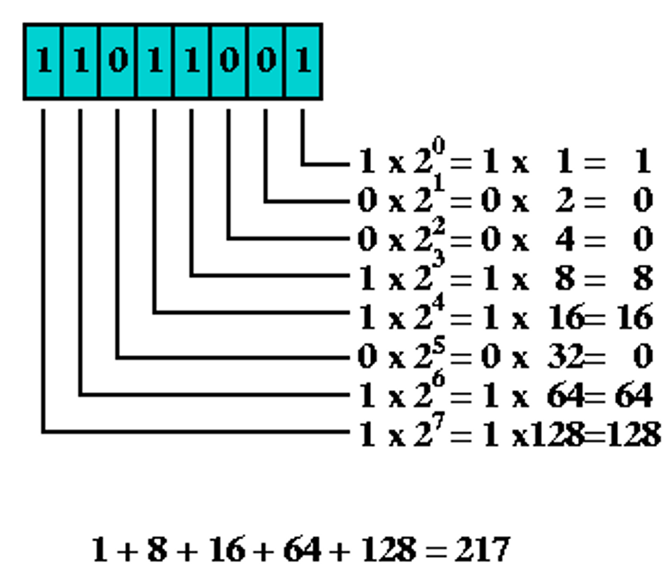 <p>Multiply by powers of 2 beginning with the rightmost digit</p>