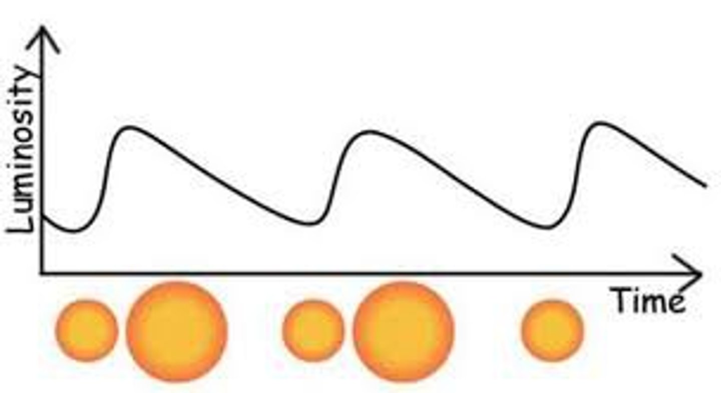 <p>A star that varies significantly in brightness with time<br>- the star tries to achieve proper balance between power welling up from the core and power radiated from the surface (gravity-pressure tug of war)<br>- alternately expands and contracts, varying in brightness as it tries to find a balance<br>- period of variability of pulsating star is correlated with its luminosity (measuring the period can determine its absolute magnitude, which tells us the distance</p>