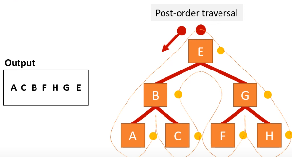 <ul><li><p>left right node</p></li><li><p>dot on right, start at furthest left node</p></li><li><p>start at root node</p></li><li><p>follow left pointer and repeat from step 2 until there is no pointer to follow</p></li><li><p>follow right pointer and repeat step 2 until there is no pointer to follow</p></li><li><p>output the node</p></li></ul><p></p>