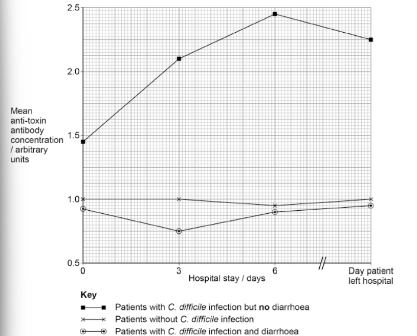 <p>Some hospital patients suffer from diarrhoea caused by infection with the bacterium Clostridium difficile.The C. difficile bacteria release toxins. These toxins cause the diarrhoea.</p><p>Not all patients in hospital with C. difficile develop diarrhoea. Scientists measured the anti-toxin antibody concentration in hospital patients with and without C. difficile infection. They measured the anti-toxin antibody concentration four times: </p><p>• on admission to hospital (day 0) </p><p>• on day 3 </p><p>• on day 6 </p><p>• on the day the patient left the hospital.</p><p>The figure below shows the scientists’ results.</p><p>The scientists suggest that the anti-toxin antibody could be given to some patients as a form of passive immunity. Use the figure above to suggest how this passive immunity would work and which patients should be offered this anti-toxin antibody (3) </p>