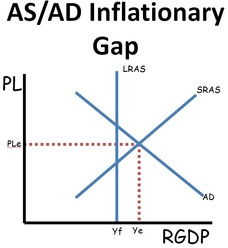 <p>LRAS, SRAS, and AD</p>