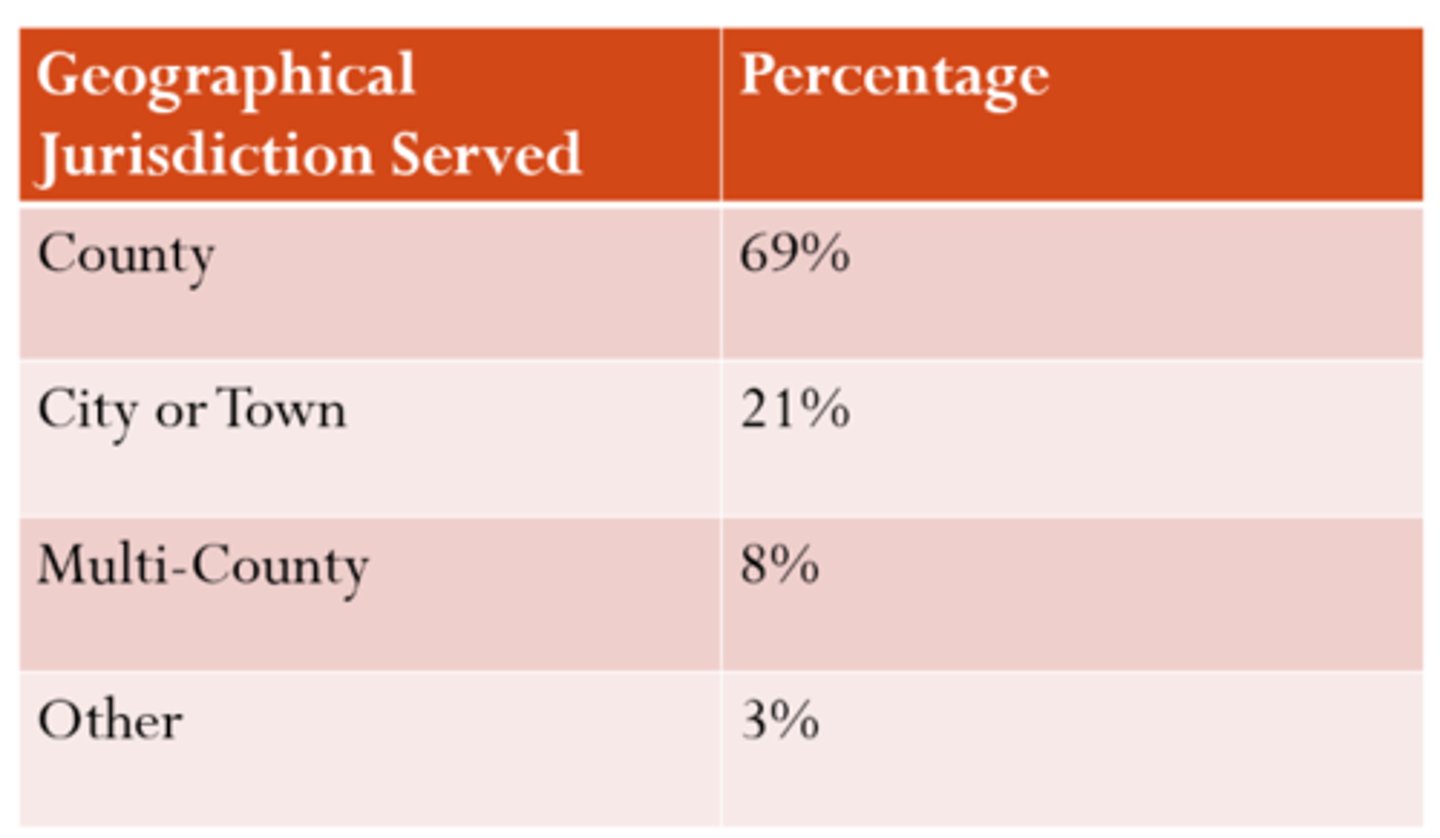 <p>county</p><p>ex) Shelby County Health Dept</p>