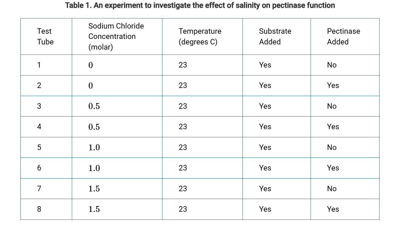 <p><span>Which of the following statements best helps justify the inclusion of test tube 5 in the experiment?</span></p>