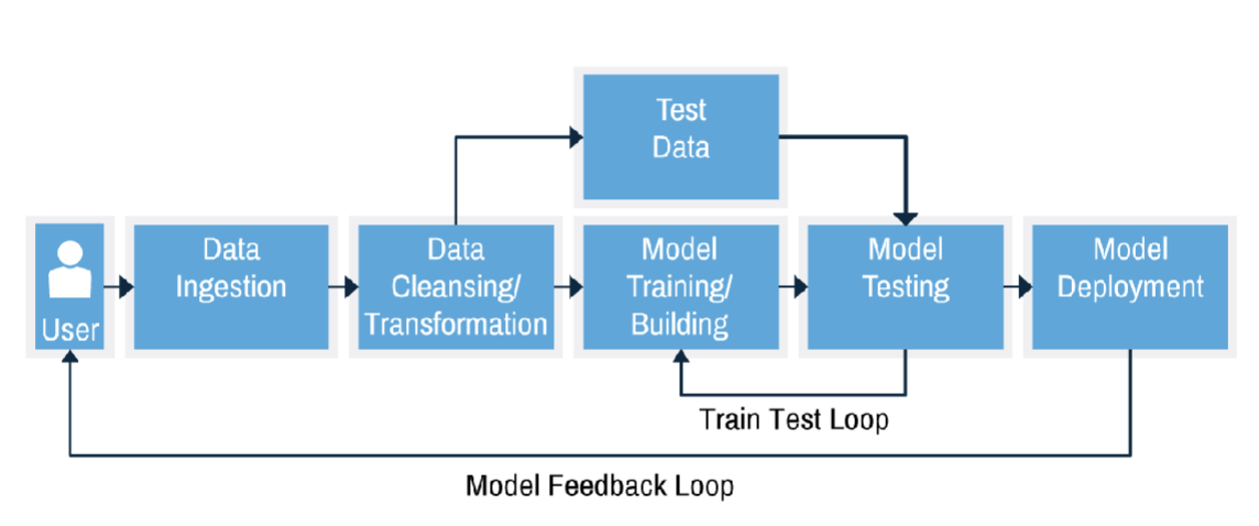 <p>Describe Machine Learning workflow</p>