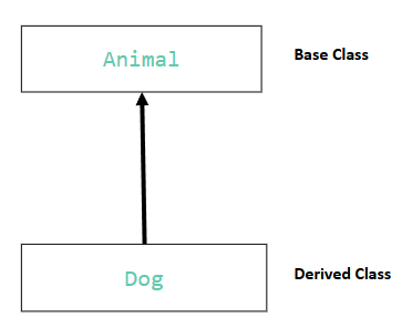 <p>The diagram shows code reusablity by using?</p>